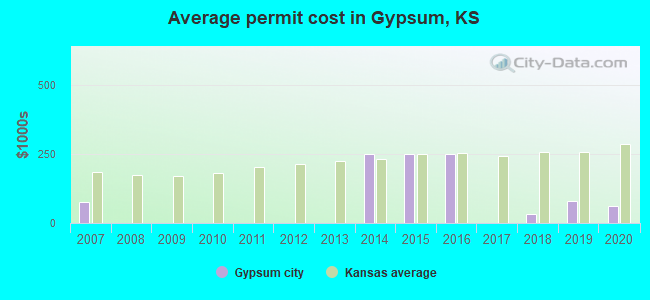 Average permit cost in Gypsum, KS