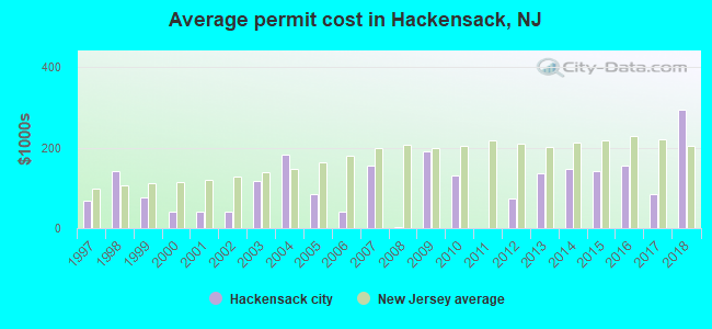 Average permit cost in Hackensack, NJ