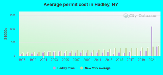 Average permit cost in Hadley, NY