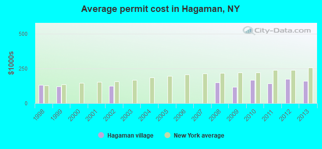 Average permit cost in Hagaman, NY
