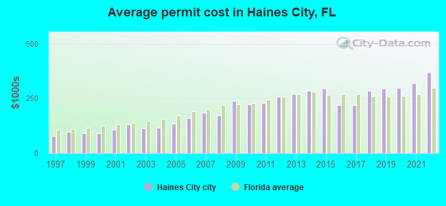 Average permit cost in Haines City, FL