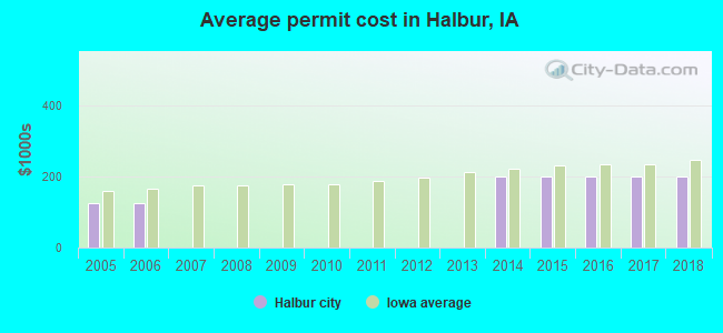 Average permit cost in Halbur, IA