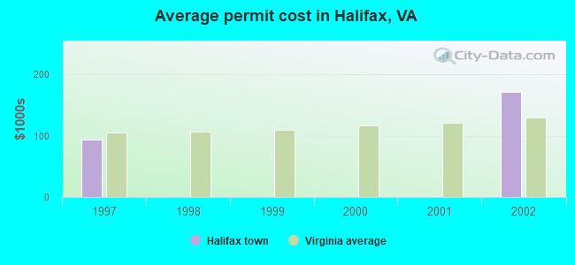 Average permit cost in Halifax, VA