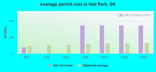 Average permit cost in Hall Park, OK