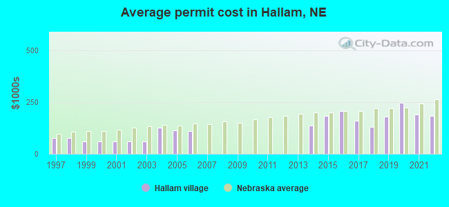 Average permit cost in Hallam, NE