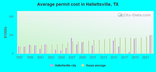 Average permit cost in Hallettsville, TX