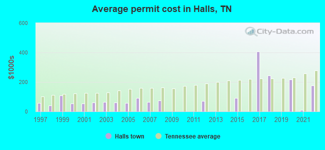 Average permit cost in Halls, TN