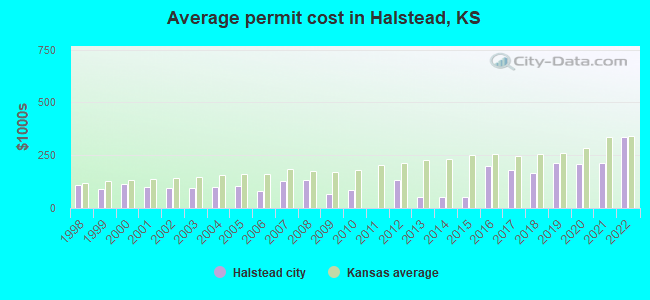Average permit cost in Halstead, KS