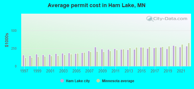 Average permit cost in Ham Lake, MN