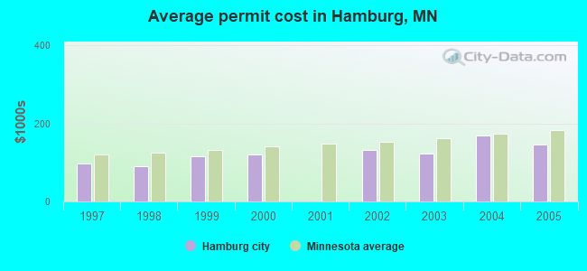 Average permit cost in Hamburg, MN