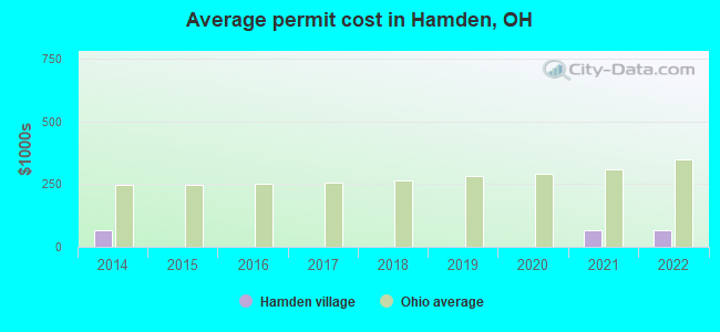 Average permit cost in Hamden, OH