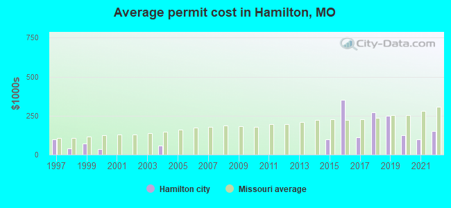 Average permit cost in Hamilton, MO