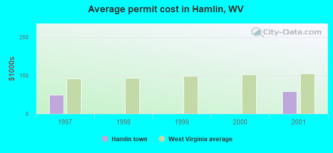 Average permit cost in Hamlin, WV