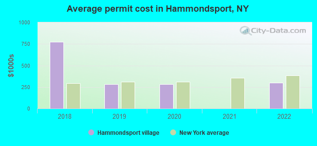 Average permit cost in Hammondsport, NY