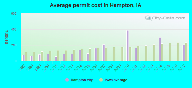 Average permit cost in Hampton, IA