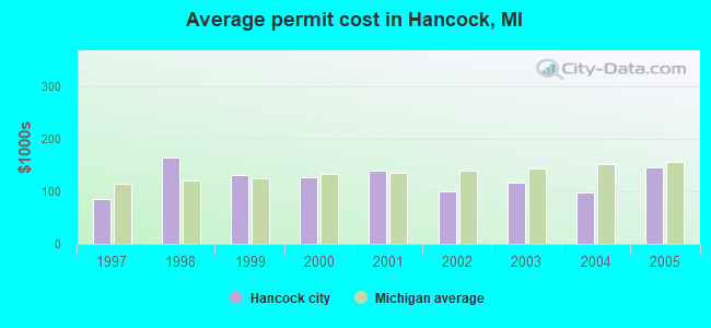 Average permit cost in Hancock, MI