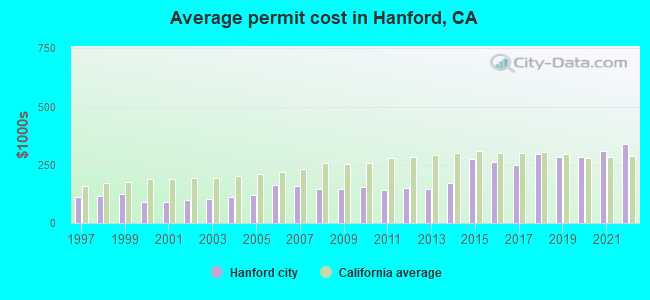 Average permit cost in Hanford, CA