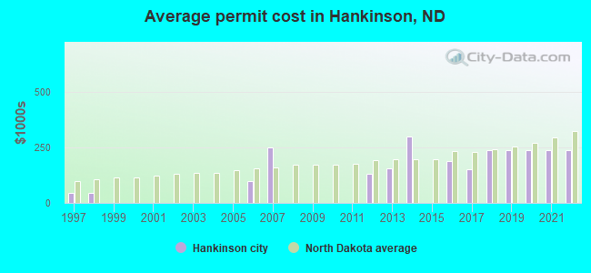 Average permit cost in Hankinson, ND