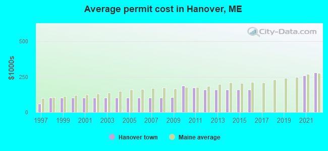 Average permit cost in Hanover, ME