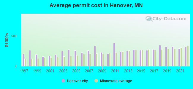Average permit cost in Hanover, MN