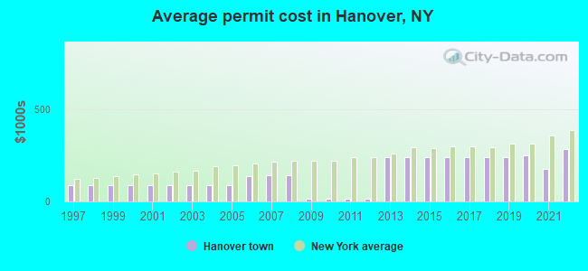 Average permit cost in Hanover, NY