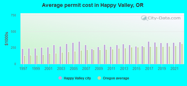 Average permit cost in Happy Valley, OR