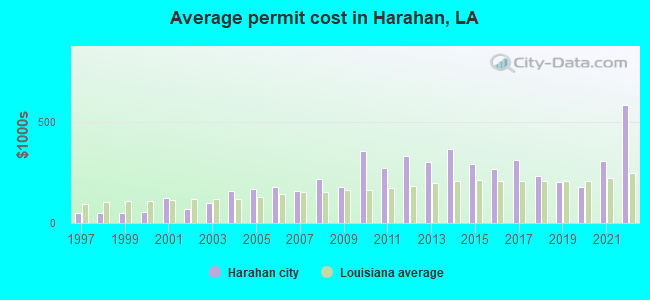 Average permit cost in Harahan, LA