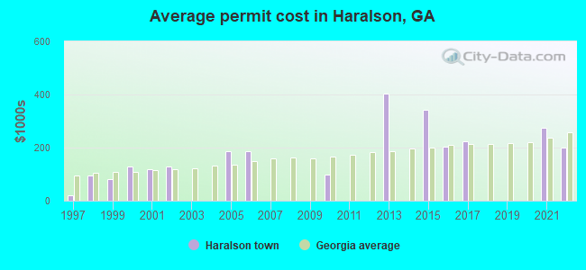 Average permit cost in Haralson, GA
