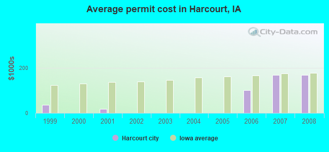 Average permit cost in Harcourt, IA