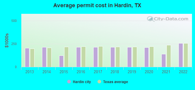 Average permit cost in Hardin, TX