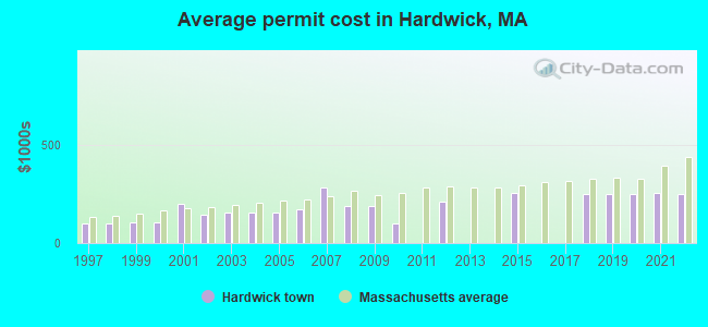 Average permit cost in Hardwick, MA