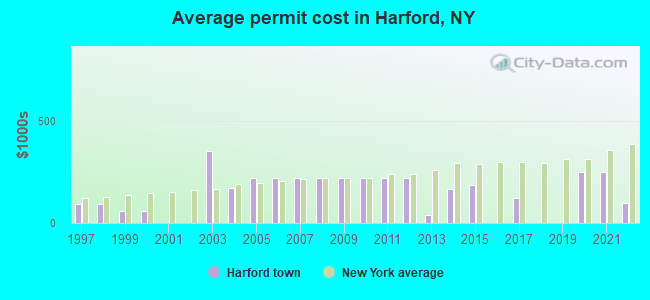 Average permit cost in Harford, NY
