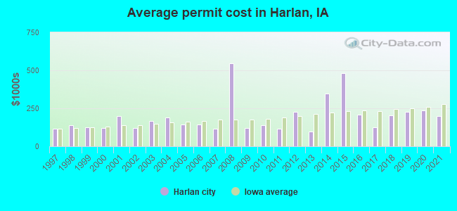 Average permit cost in Harlan, IA