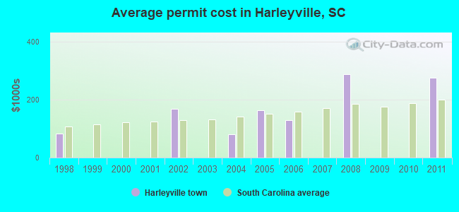 Average permit cost in Harleyville, SC
