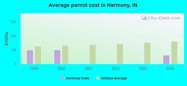 Average permit cost in Harmony, IN