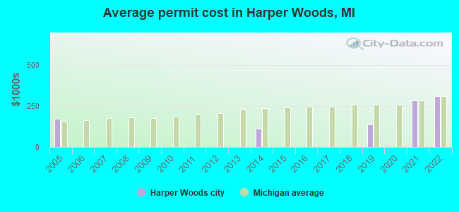 Average permit cost in Harper Woods, MI