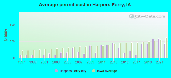 Average permit cost in Harpers Ferry, IA
