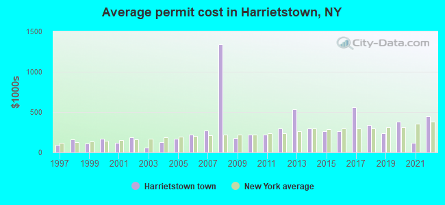 Average permit cost in Harrietstown, NY