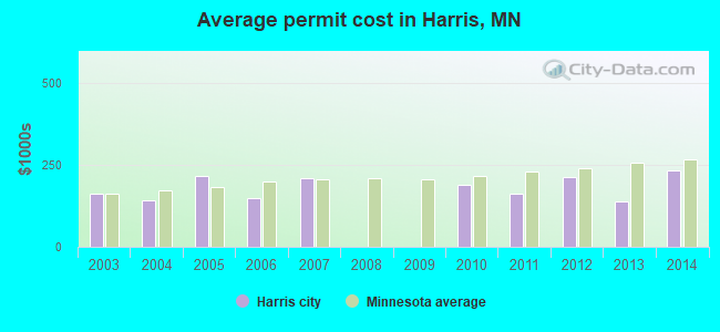 Average permit cost in Harris, MN
