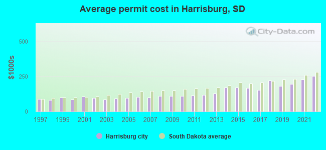 Average permit cost in Harrisburg, SD