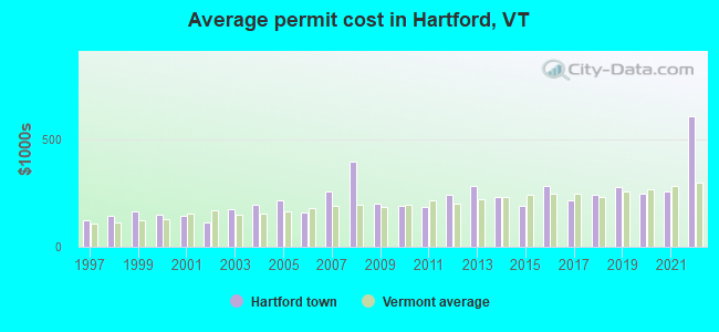 Average permit cost in Hartford, VT