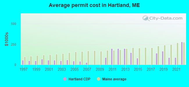 Average permit cost in Hartland, ME