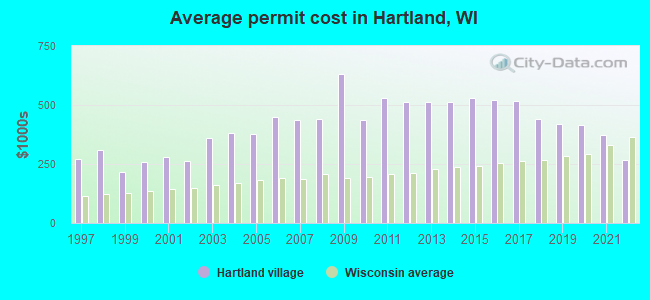 Average permit cost in Hartland, WI