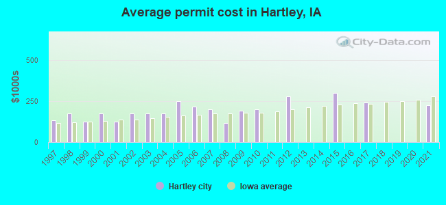Average permit cost in Hartley, IA