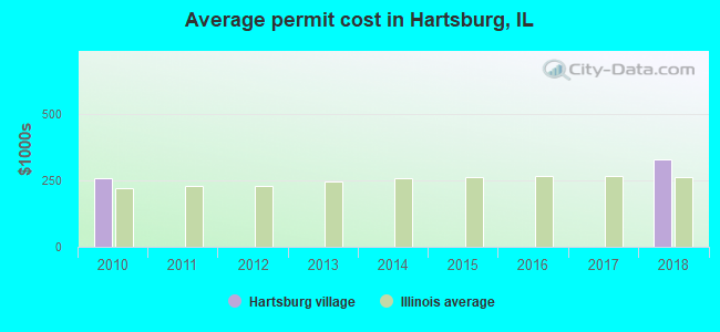 Average permit cost in Hartsburg, IL