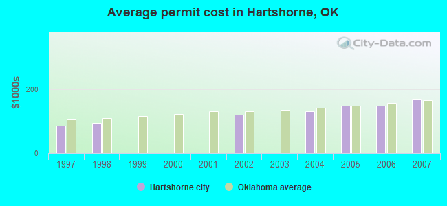 Average permit cost in Hartshorne, OK