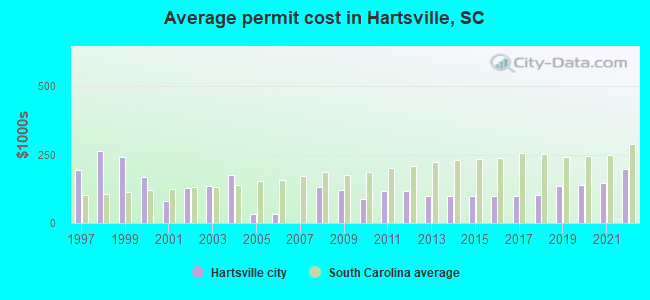 Average permit cost in Hartsville, SC