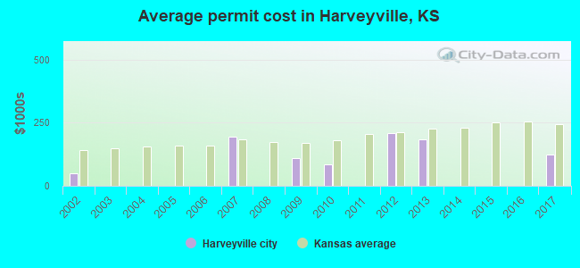 Average permit cost in Harveyville, KS