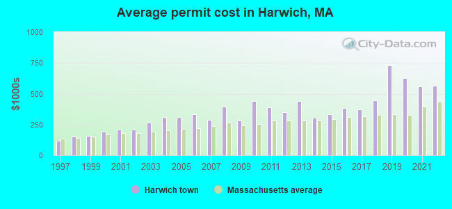 Average permit cost in Harwich, MA