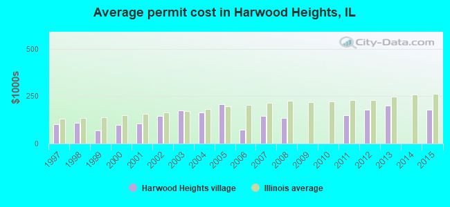 Average permit cost in Harwood Heights, IL